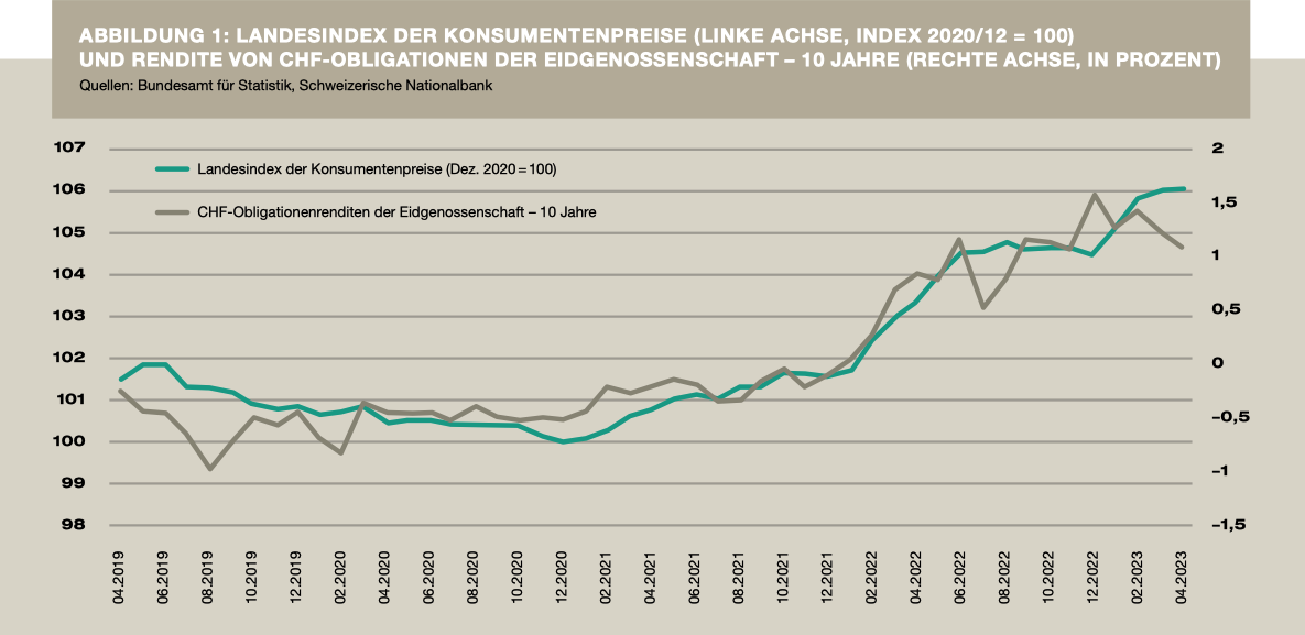 Inflation gefährdet Eigenheimpreise